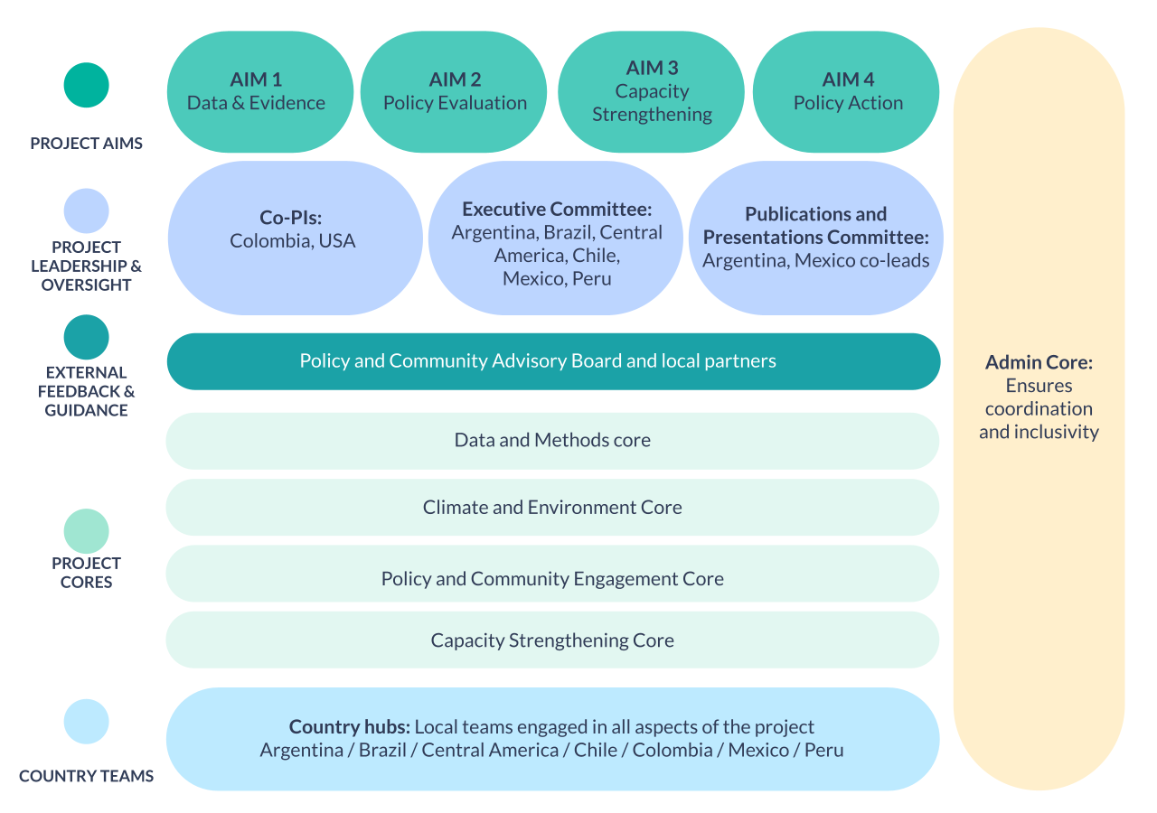 SALURBAL-Climate project organization schematic showing project aims, leadership and oversight, external feedback and guidance, project cores, and country teams